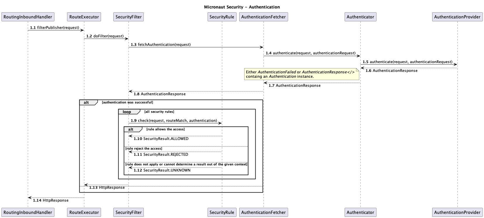 How authentication works with Micronaut Security